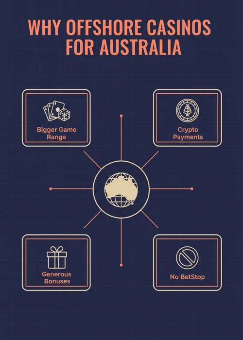 Why offshore casinos suit Australia — bigger game range, crypto payments, generous bonuses and no BetStop.