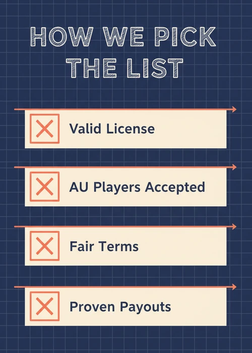How we pick the offshore casino list — valid licence, AU players accepted, fair terms and proven payouts.