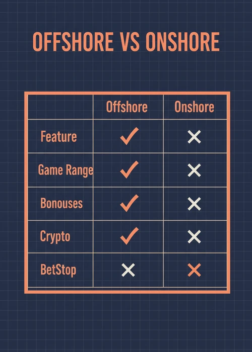 Offshore versus onshore at the best offshore casino — game range, bonuses, crypto and BetStop compared.