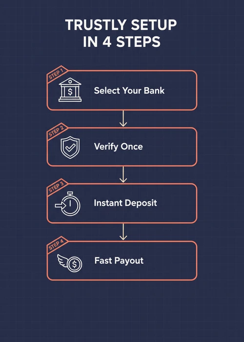 Trustly setup in four steps at an offshore casino — select your bank, verify once, instant deposit and fast payout.